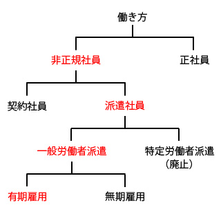 �������̌n���}