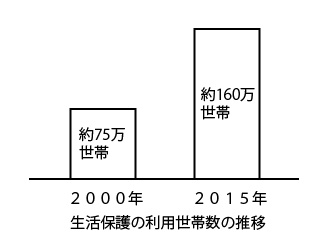 �����ی�̗��p�Ґ��т̐���