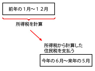 住民税の支払いの仕組み
